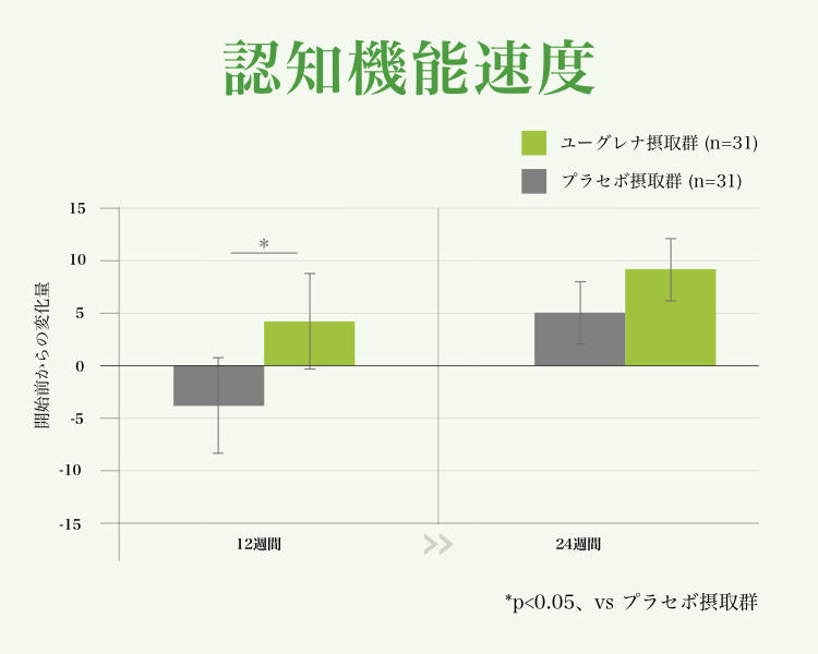 認知機能速度