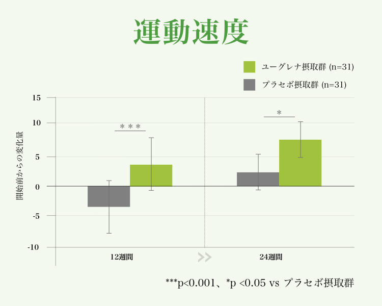 運動速度