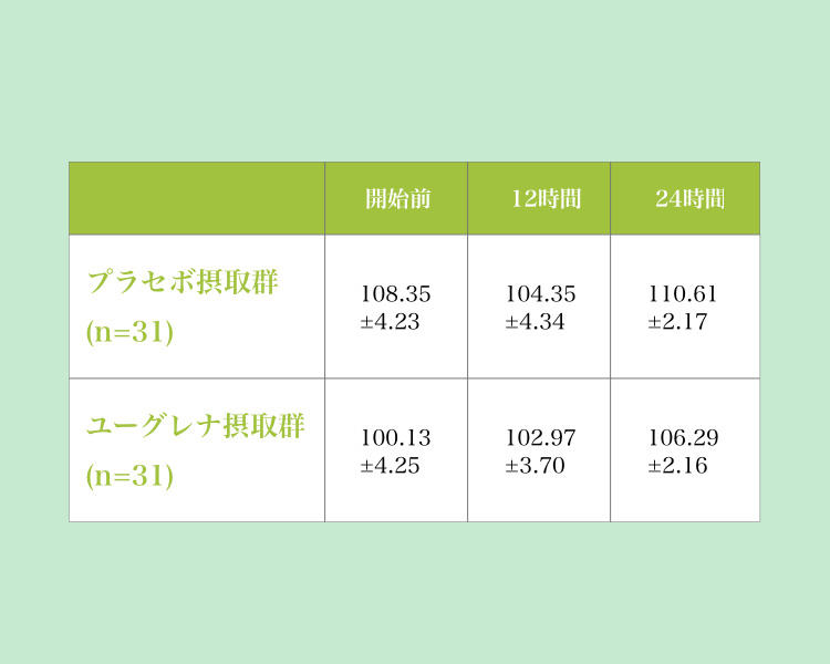 運動速度の変化量