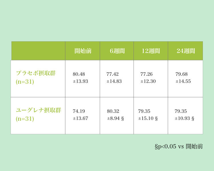 運動速度の変化量