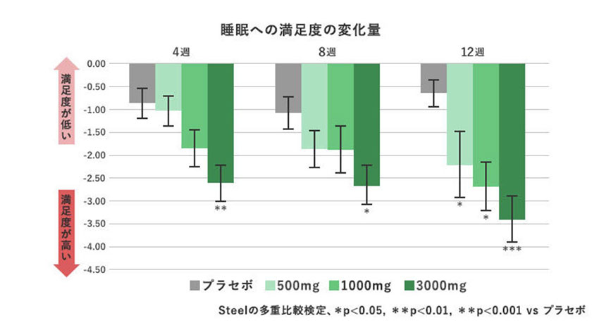 睡眠への満足度の変化量