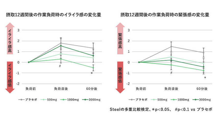 イライラ感・緊張感の経時的変化量