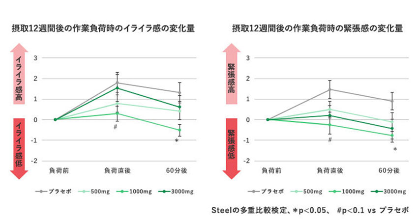 イライラ感・緊張感の経時的変化量