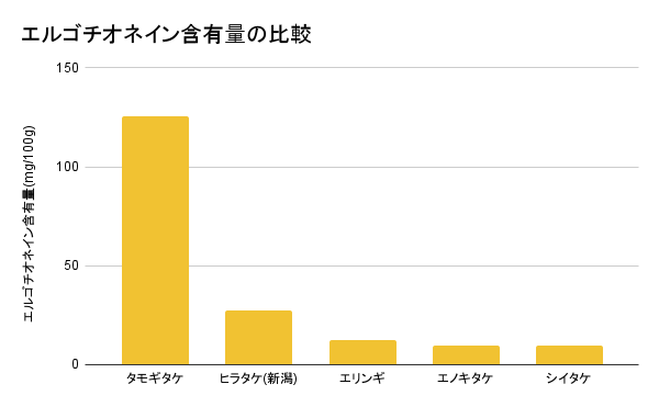 含有量