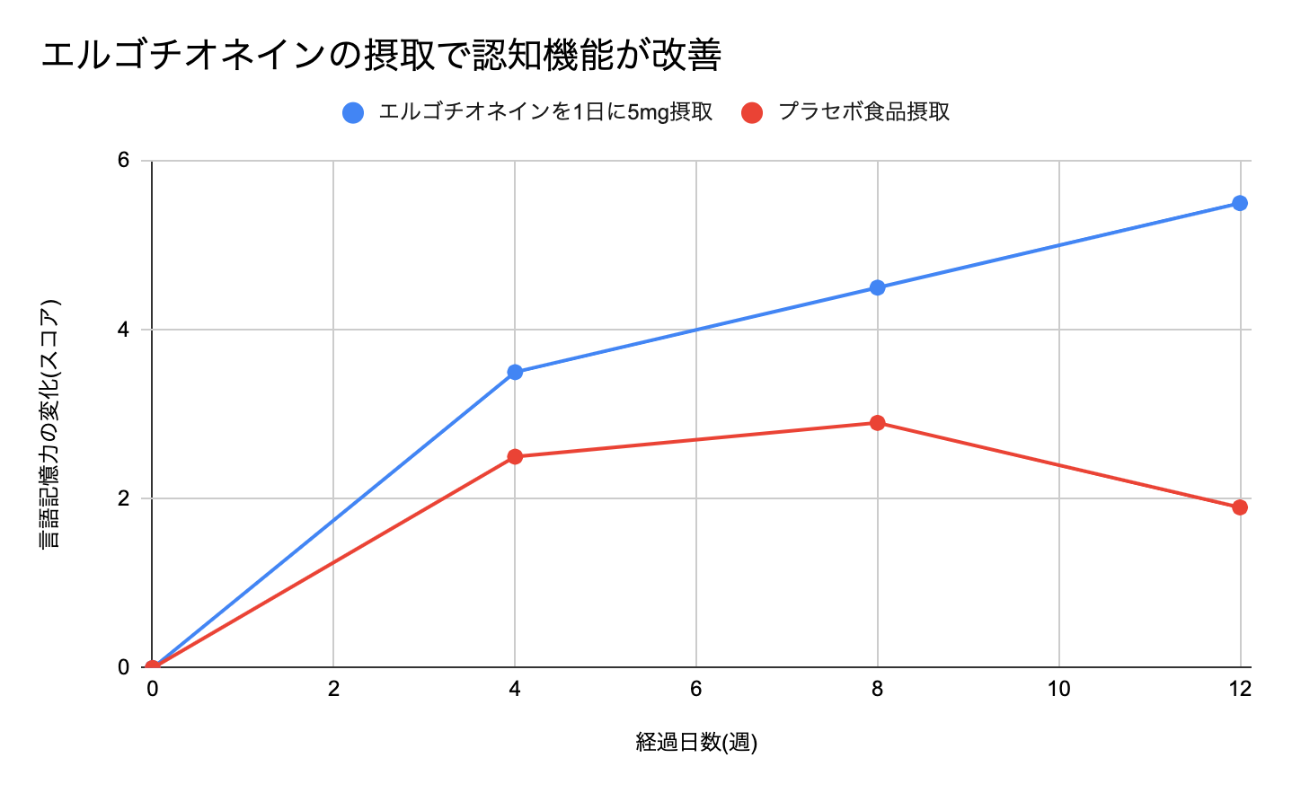 検査