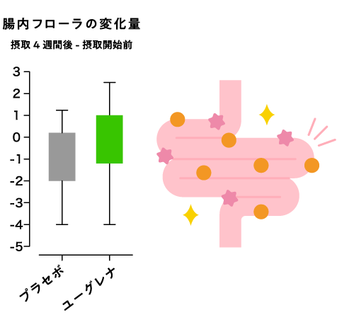 腸内フローラの変化量