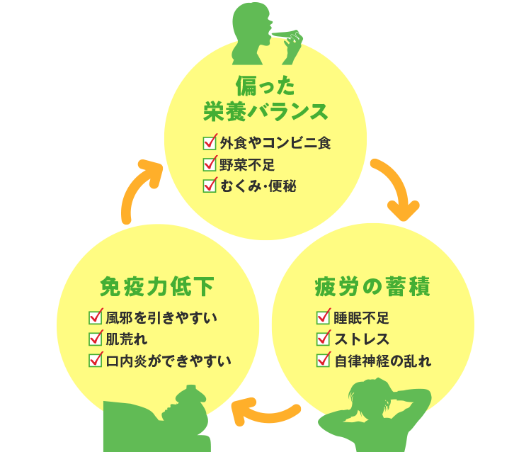 偏った栄養バランス ☑外食やコンビニ食 ☑野菜不足 ☑むくみ・便秘 疲労の蓄積 ☑睡眠不足 ☑ストレス ☑自律神経の乱れ 免疫力低下 ☑風邪を引きやすい ☑肌荒れ ☑口内炎ができやすい