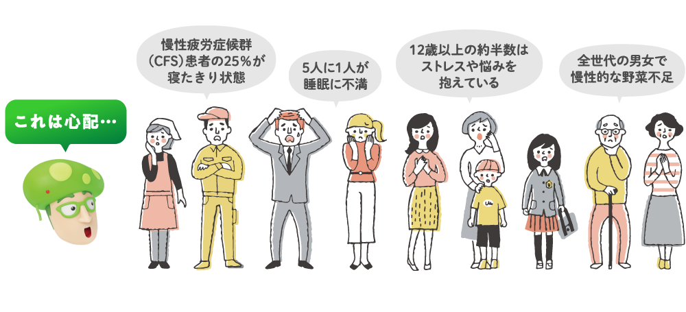 これは心配… 慢性疲労症候群（CFS）患者の25％が寝たきり状態 5人に1人が睡眠に不満 12歳以上の約半数はストレスや悩みを抱えている 全世代の男女で慢性的な野菜不足