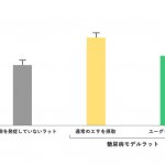 ユーグレナの摂取により血糖値上昇の抑制を示唆する研究結果が確認されました（ラットによる試験）