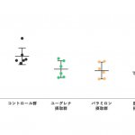 ユーグレナ及びパラミロンの摂取が非アルコール性脂肪性肝炎（NASH）による肝臓の線維化の抑制を示唆する研究結果が確認されました（マウスによる試験）