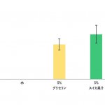 カラハリスイカ果汁の保湿効果が示唆されました。（ろ紙重量測定による試験）