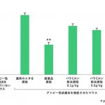 パラミロンの摂取でアトピー性皮膚炎の症状を緩和することを示唆する研究結果が確認されました