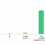 カラハリスイカ果汁が抗酸化作用を有する事が示唆されました。（細胞による試験）