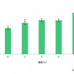 カラハリスイカ果汁が皮膚細胞の増殖を促進することが示唆されました。（細胞による試験）