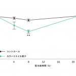 カラハリスイカ果汁が高血圧症状を低減 することが示唆されました。 （ラットによる試験）