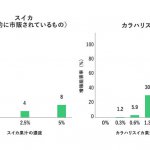 カラハリスイカ果汁がインフルエンザウイルスの増殖を抑制する可能性が示唆されました。（細胞による試験）