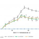 ユーグレナおよびパラミロンの摂取により関節リウマチ症状が緩和する可能性が示唆されました。（マウスによる試験）