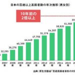 平均寿命と健康寿命のギャップは12歳！