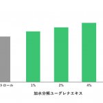 加水分解ユーグレナエキスが皮膚細胞の増殖を促進することが示唆されました。（細胞による試験）