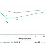 ユーグレナの摂取により、高血圧症状の抑制を示唆する研究結果を確認しました。（ラットによる試験）