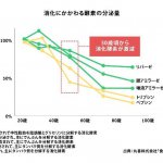 シニアが「新型栄養失調（低栄養）」を招くワケ