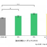 加水分解ユーグレナエキスが紫外線による細胞損傷を防御することが示唆されました。（細胞による試験）