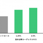 加水分解ユーグレナエキスが皮膚の表皮細胞の増殖を促進される成果を確認しました。（細胞による試験）