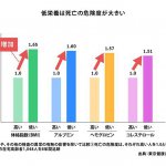 栄養不足が要介護の5大リスクをもたらす！