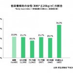 要介護の5大リスクを高める「新型栄養失調（低栄養）」