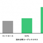 加水分解ユーグレナエキスが皮膚の表皮細胞のフィラグリンの遺伝子発現が促進される成果を確認しました。（細胞による試験）
