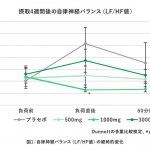 【睡眠の質】ユーグレナの継続摂取が、ストレスによる諸症状の抑制や睡眠の質の改善をする研究結果が確認されました。