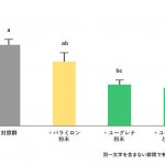 ユーグレナ粉末の摂取により、マウスの内臓脂肪重量が減少することを確認しました。（マウスによる試験）