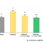 ユーグレナ粉末もしくはパラミロン粉末の摂取により、肥満マウスでの抗肥満作用を確認しました。（マウスによる試験）