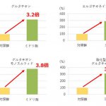 ユーグレナを用いた麹づくりで生まれた「ミドリ麹」では、抗酸化物質の含有量が向上する研究結果が確認されました