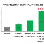 ユーグレナの特有成分パラミロンと乳酸菌を組み合わせることで、免疫細胞の活性化作用に相乗効果が見られました（細胞による試験）