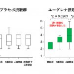 【睡眠の深さ】ユーグレナの継続摂取により睡眠が深くなることが示唆されました（ヒト臨床試験）