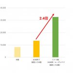 ユーグレナを用いた麹づくりで生まれた「ミドリ麹」では、麹に含まれる酵素量が向上する研究結果が確認されました