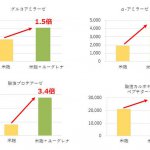 ユーグレナを用いた麹づくりにより、麹に含まれる酵素量が向上する研究結果が確認されました