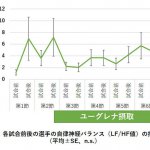 ユーグレナの継続摂取がサッカー選手の自律神経バランスの調整に寄与し運動パフォーマンス向上につながる可能性が示されました