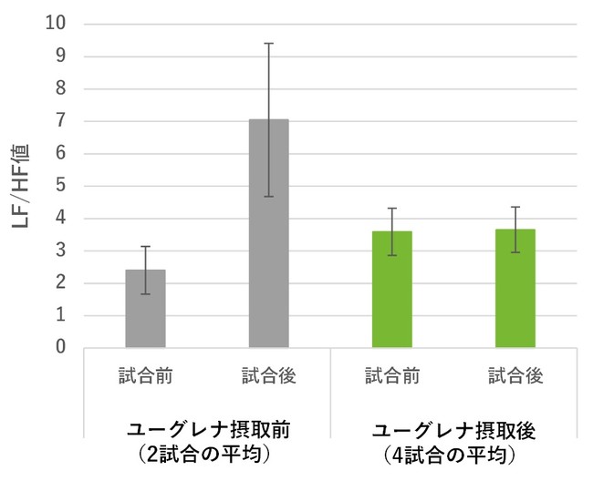 ユーグレナ接種有無による試合前後の精神的ストレス程度の比較