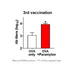 パラミロンをワクチンアジュバントとして活用した際に、特異的抗体産生に寄与することが確認されました（マウスによる試験）