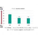 ユーグレナ含有飲料の摂取が幼児期のアトピー性皮膚炎症状の軽減に寄与する可能性が確認されました