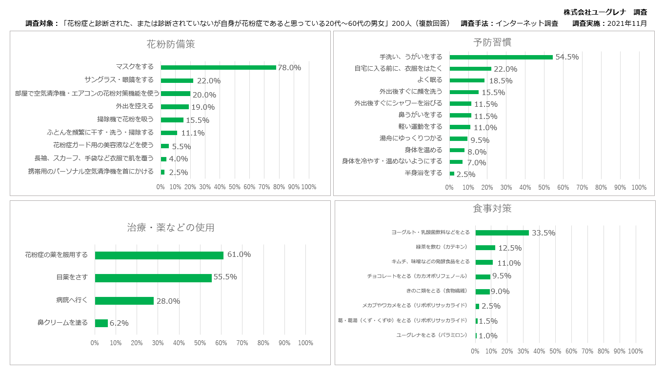 花粉症対策に関するアンケート結果