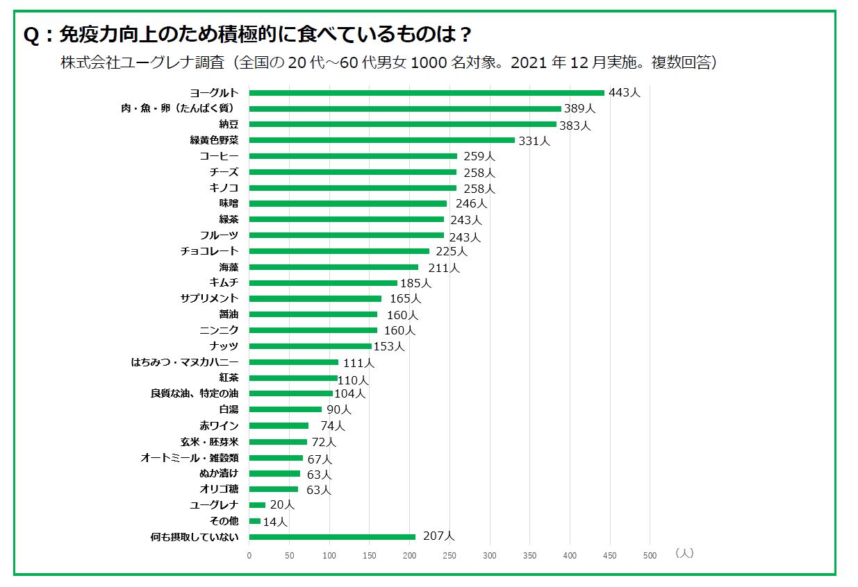 免疫力向上のため積極的に食べているもの