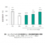 ユーグレナエキスEXがヒトの真皮線維芽細胞、表皮角化細胞の増殖を促進し、 老化した細胞を除去する可能性を示す研究結果を確認しました