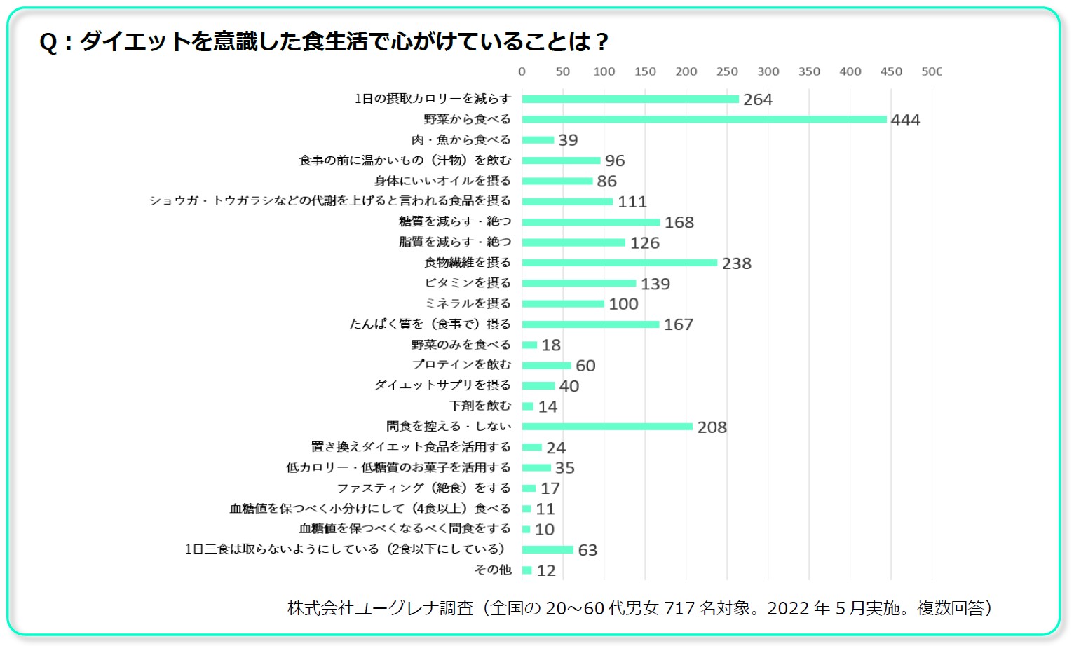 ダイエットを意識した食生活で心がけていることは？