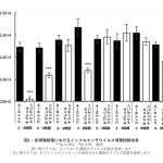 カラハリスイカ果汁のインフルエンザウイルス感染抑制作用が、ポリフェノールによるものであることを示唆する研究成果を確認しました。（細胞による試験）