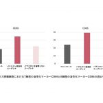 ユーグレナに含まれる特有成分パラミロンが、ユーグレナの免疫調節機能の主成分であることを示唆する研究成果が得られました。（細胞による試験）