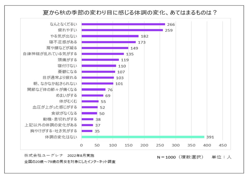 夏から秋の季節の変わり目に感じる体調の変化