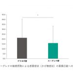 ユーグレナの継続摂取が、感冒症状（かぜ様症状）の発生および諸症状の重症化を抑制する研究結果が確認されました。